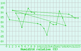 Courbe de l'humidit relative pour Rnenberg