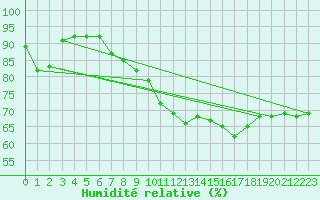 Courbe de l'humidit relative pour Troyes (10)