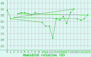 Courbe de l'humidit relative pour Nonaville (16)