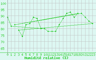 Courbe de l'humidit relative pour New Plymouth Aws