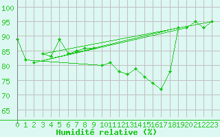 Courbe de l'humidit relative pour Dundrennan