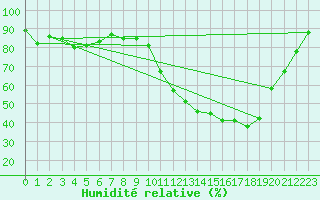 Courbe de l'humidit relative pour Chartres (28)