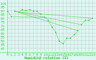 Courbe de l'humidit relative pour Grimentz (Sw)