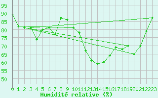 Courbe de l'humidit relative pour Chambry / Aix-Les-Bains (73)