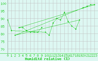Courbe de l'humidit relative pour Muenchen, Flughafen
