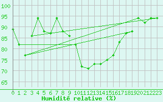Courbe de l'humidit relative pour Jendouba