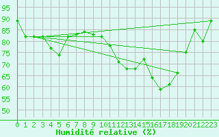 Courbe de l'humidit relative pour Saint-Brieuc (22)