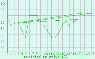 Courbe de l'humidit relative pour Lannion (22)