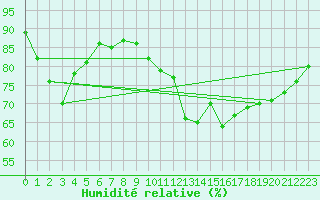 Courbe de l'humidit relative pour Saclas (91)