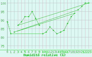 Courbe de l'humidit relative pour Nuerburg-Barweiler