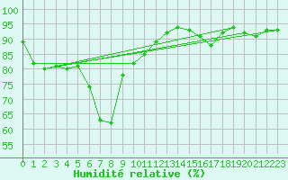 Courbe de l'humidit relative pour Oulu Vihreasaari