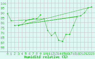 Courbe de l'humidit relative pour Quimper (29)