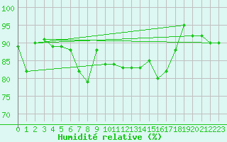 Courbe de l'humidit relative pour Capo Palinuro