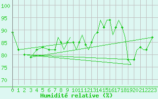 Courbe de l'humidit relative pour Bournemouth (UK)