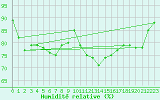Courbe de l'humidit relative pour Mumbles