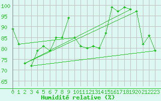 Courbe de l'humidit relative pour Galzig