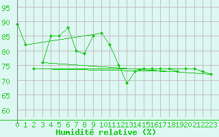 Courbe de l'humidit relative pour Berlin-Dahlem