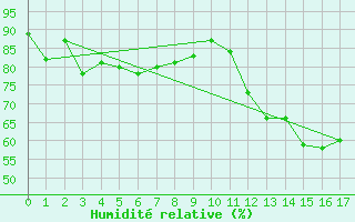 Courbe de l'humidit relative pour Kempten