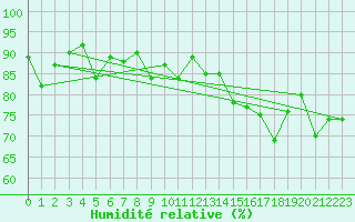 Courbe de l'humidit relative pour Grenoble/agglo Le Versoud (38)