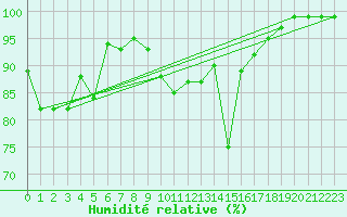 Courbe de l'humidit relative pour Lerwick