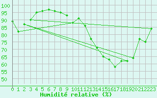 Courbe de l'humidit relative pour Charleville-Mzires (08)