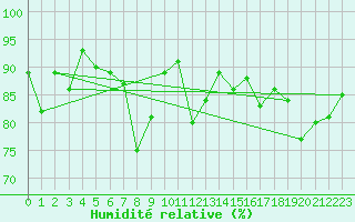 Courbe de l'humidit relative pour Byglandsfjord-Solbakken