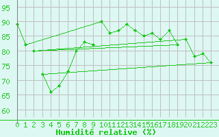 Courbe de l'humidit relative pour Maria Island