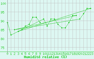 Courbe de l'humidit relative pour Bridlington Mrsc