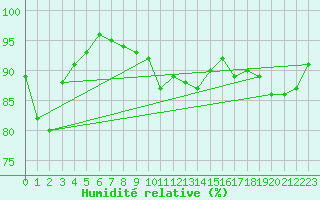 Courbe de l'humidit relative pour Oberstdorf