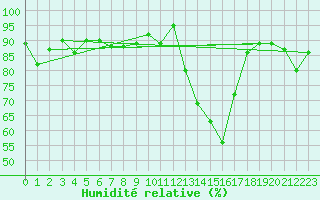 Courbe de l'humidit relative pour Lus-la-Croix-Haute (26)