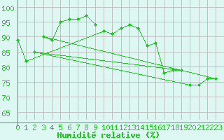 Courbe de l'humidit relative pour Tornio Torppi