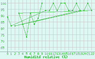 Courbe de l'humidit relative pour Changchun