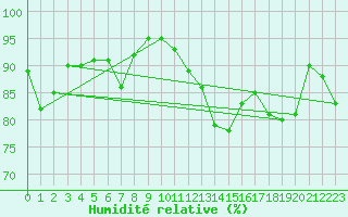Courbe de l'humidit relative pour Pangnirtung