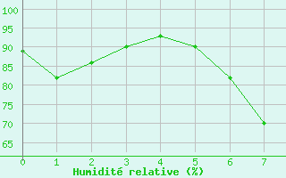 Courbe de l'humidit relative pour Amstetten