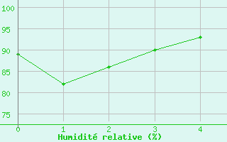 Courbe de l'humidit relative pour Amstetten