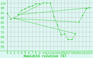 Courbe de l'humidit relative pour Bordeaux (33)