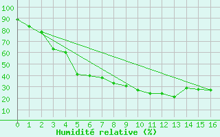 Courbe de l'humidit relative pour Pasvik