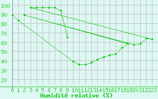 Courbe de l'humidit relative pour Pozega Uzicka
