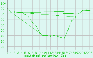 Courbe de l'humidit relative pour Kuopio Yliopisto