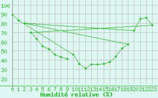 Courbe de l'humidit relative pour Narva
