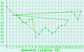 Courbe de l'humidit relative pour Freudenstadt