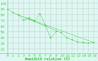 Courbe de l'humidit relative pour Lorca