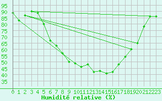 Courbe de l'humidit relative pour Opole