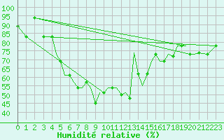 Courbe de l'humidit relative pour Aktion Airport