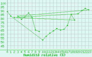 Courbe de l'humidit relative pour Formigures (66)