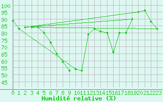 Courbe de l'humidit relative pour Caransebes