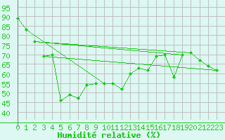 Courbe de l'humidit relative pour Beaumont du Ventoux (Mont Serein - Accueil) (84)