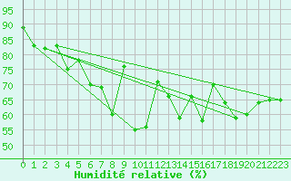 Courbe de l'humidit relative pour Sletnes Fyr