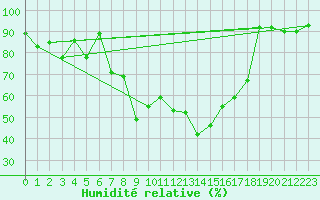 Courbe de l'humidit relative pour Dachsberg-Wolpadinge