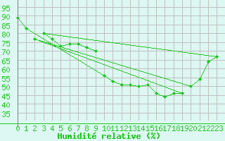 Courbe de l'humidit relative pour Saint-Jean-de-Vedas (34)